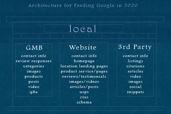 Image detailing the architecture of local SEO, including what you should put on GMB, website, and via 3rd parties (all detailed in text below) Image detailing the architecture of local SEO, including what you should put on GMB, website, and via 3rd parties (all detailed in text below)